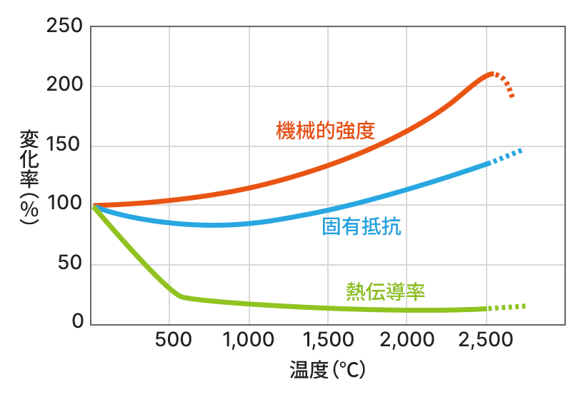 各種材料の温度依存性のグラフ