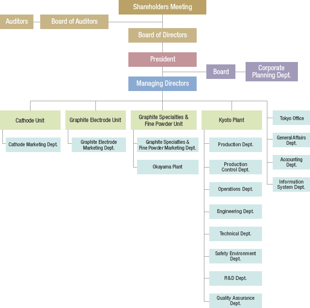 Corporate Profile / Organizational Chart | SEC CARBON,Ltd.