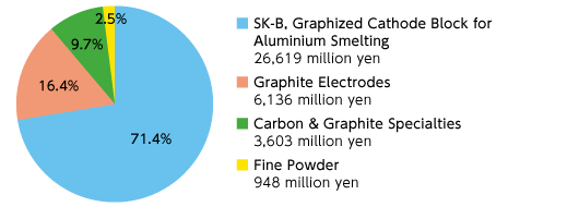 Breakdown of sales(Consolidated)