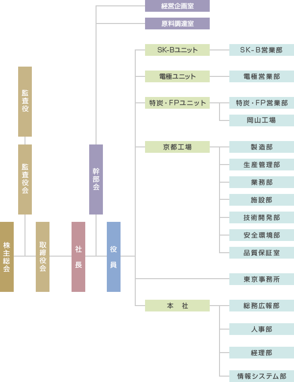 SECカーボン組織図