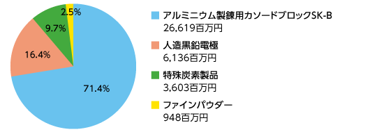 売上高構成比グラフ