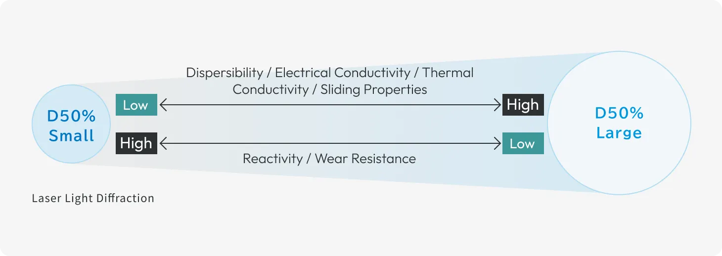 平均粒子径（D50%）の図