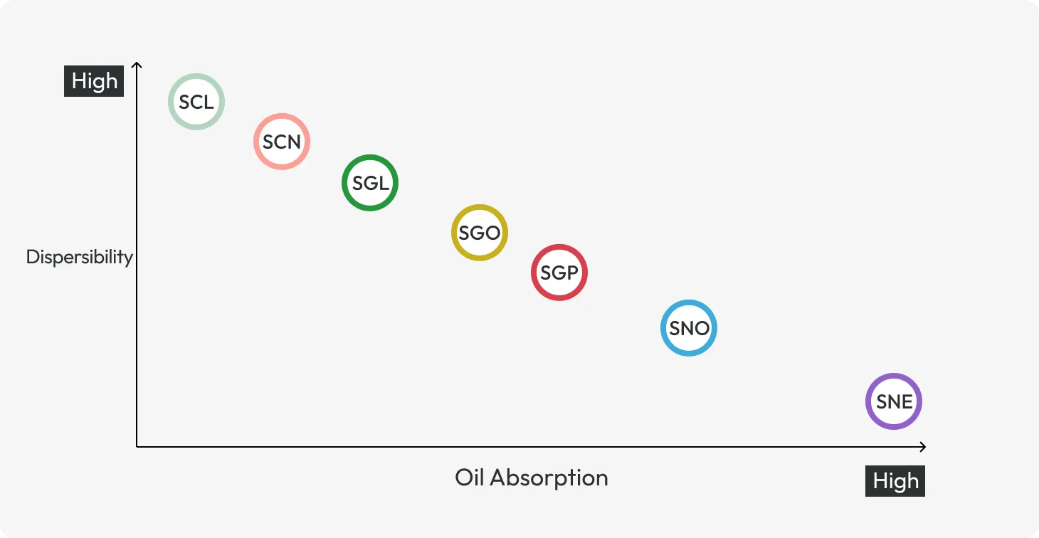 吸油量・分散性の図