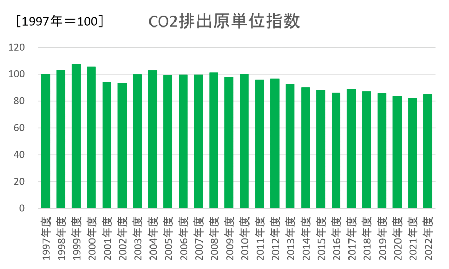 二酸化炭素排出量推移グラフ